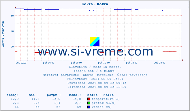 POVPREČJE :: Kokra - Kokra :: temperatura | pretok | višina :: zadnji dan / 5 minut.