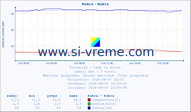 POVPREČJE :: Kokra - Kokra :: temperatura | pretok | višina :: zadnji dan / 5 minut.