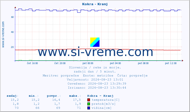 POVPREČJE :: Kokra - Kranj :: temperatura | pretok | višina :: zadnji dan / 5 minut.