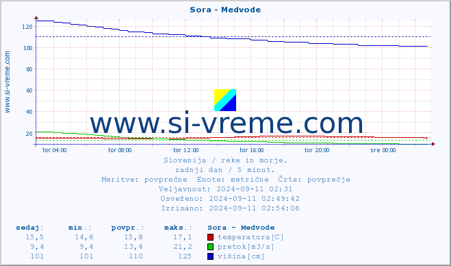 POVPREČJE :: Sora - Medvode :: temperatura | pretok | višina :: zadnji dan / 5 minut.