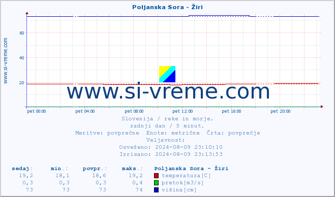 POVPREČJE :: Poljanska Sora - Žiri :: temperatura | pretok | višina :: zadnji dan / 5 minut.