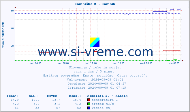 POVPREČJE :: Kamniška B. - Kamnik :: temperatura | pretok | višina :: zadnji dan / 5 minut.