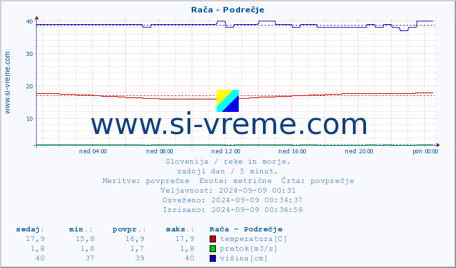 POVPREČJE :: Rača - Podrečje :: temperatura | pretok | višina :: zadnji dan / 5 minut.