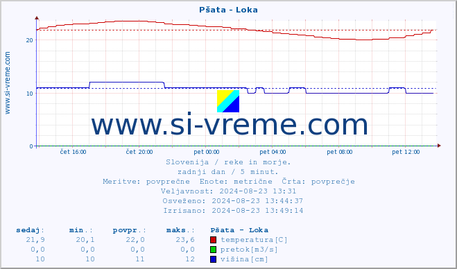 POVPREČJE :: Pšata - Loka :: temperatura | pretok | višina :: zadnji dan / 5 minut.