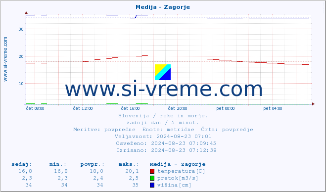 POVPREČJE :: Medija - Zagorje :: temperatura | pretok | višina :: zadnji dan / 5 minut.