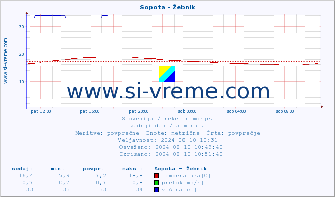 POVPREČJE :: Sopota - Žebnik :: temperatura | pretok | višina :: zadnji dan / 5 minut.