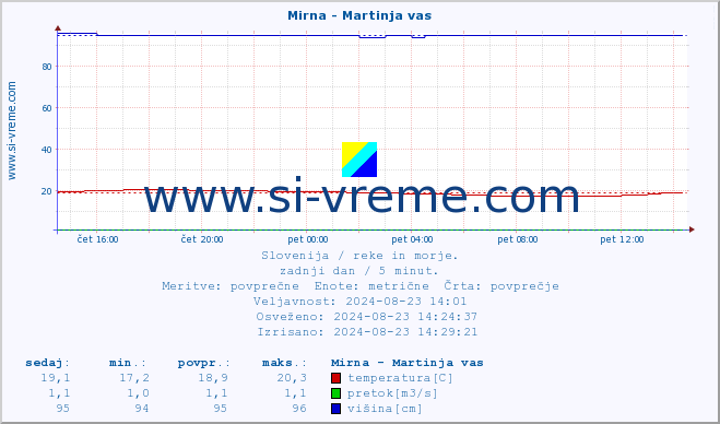 POVPREČJE :: Mirna - Martinja vas :: temperatura | pretok | višina :: zadnji dan / 5 minut.