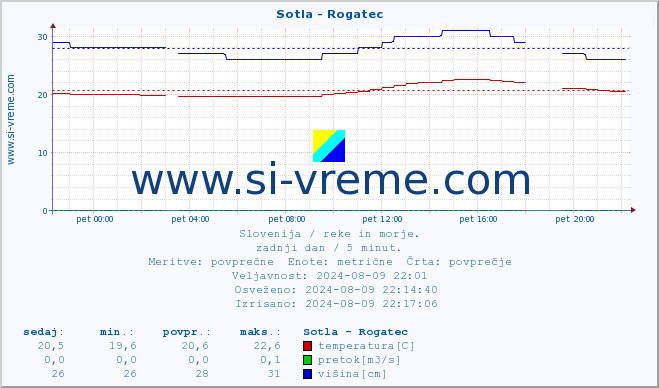 POVPREČJE :: Sotla - Rogatec :: temperatura | pretok | višina :: zadnji dan / 5 minut.