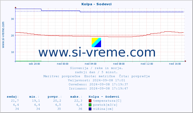 POVPREČJE :: Kolpa - Sodevci :: temperatura | pretok | višina :: zadnji dan / 5 minut.