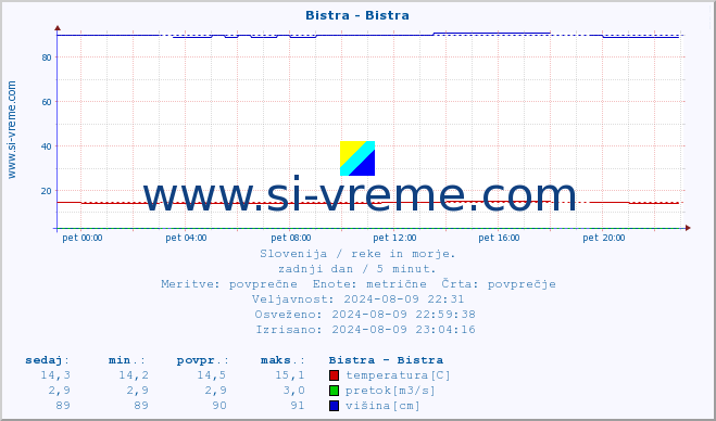 POVPREČJE :: Bistra - Bistra :: temperatura | pretok | višina :: zadnji dan / 5 minut.