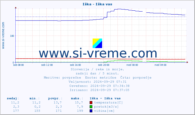 POVPREČJE :: Iška - Iška vas :: temperatura | pretok | višina :: zadnji dan / 5 minut.