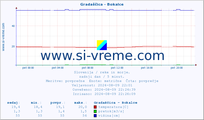 POVPREČJE :: Gradaščica - Bokalce :: temperatura | pretok | višina :: zadnji dan / 5 minut.