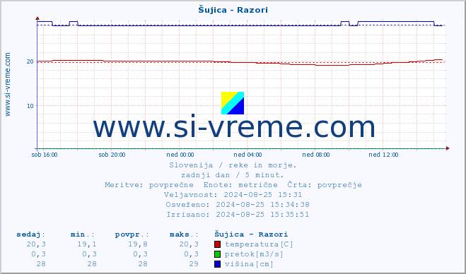 POVPREČJE :: Šujica - Razori :: temperatura | pretok | višina :: zadnji dan / 5 minut.