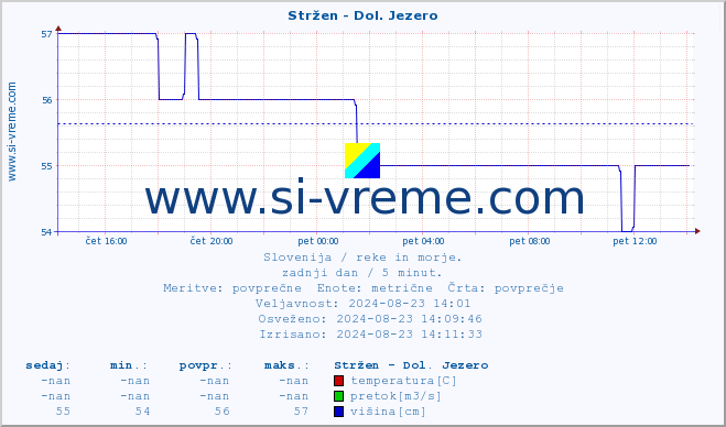 POVPREČJE :: Stržen - Dol. Jezero :: temperatura | pretok | višina :: zadnji dan / 5 minut.