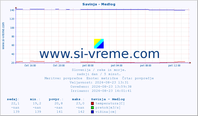 POVPREČJE :: Savinja - Medlog :: temperatura | pretok | višina :: zadnji dan / 5 minut.