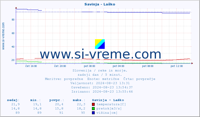 POVPREČJE :: Savinja - Laško :: temperatura | pretok | višina :: zadnji dan / 5 minut.