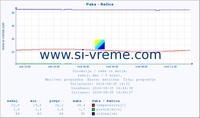 POVPREČJE :: Paka - Rečica :: temperatura | pretok | višina :: zadnji dan / 5 minut.