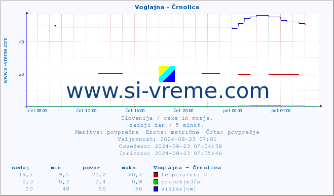 POVPREČJE :: Voglajna - Črnolica :: temperatura | pretok | višina :: zadnji dan / 5 minut.