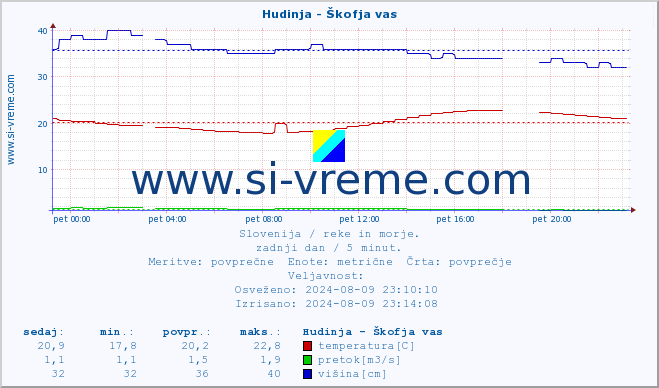 POVPREČJE :: Hudinja - Škofja vas :: temperatura | pretok | višina :: zadnji dan / 5 minut.