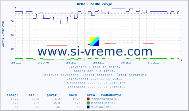 POVPREČJE :: Krka - Podbukovje :: temperatura | pretok | višina :: zadnji dan / 5 minut.