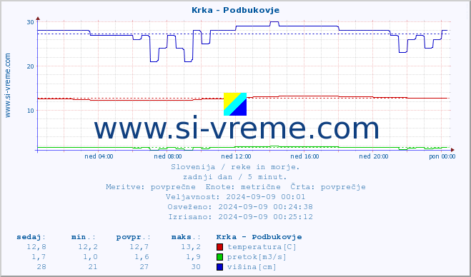 POVPREČJE :: Krka - Podbukovje :: temperatura | pretok | višina :: zadnji dan / 5 minut.