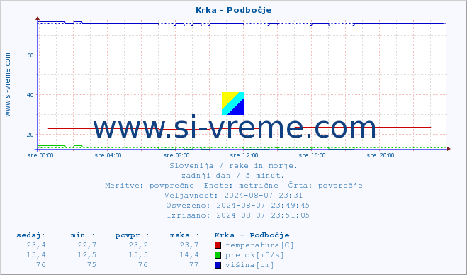 POVPREČJE :: Krka - Podbočje :: temperatura | pretok | višina :: zadnji dan / 5 minut.