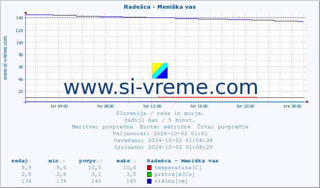 POVPREČJE :: Radešca - Meniška vas :: temperatura | pretok | višina :: zadnji dan / 5 minut.