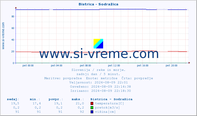 POVPREČJE :: Bistrica - Sodražica :: temperatura | pretok | višina :: zadnji dan / 5 minut.