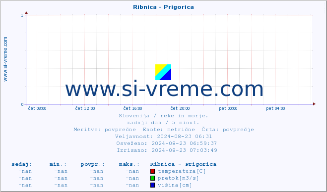 POVPREČJE :: Ribnica - Prigorica :: temperatura | pretok | višina :: zadnji dan / 5 minut.