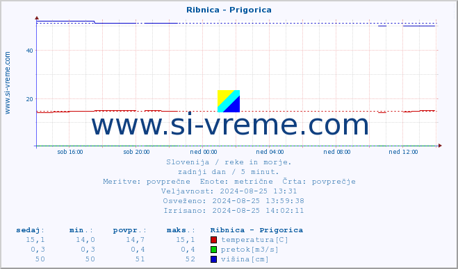 POVPREČJE :: Ribnica - Prigorica :: temperatura | pretok | višina :: zadnji dan / 5 minut.