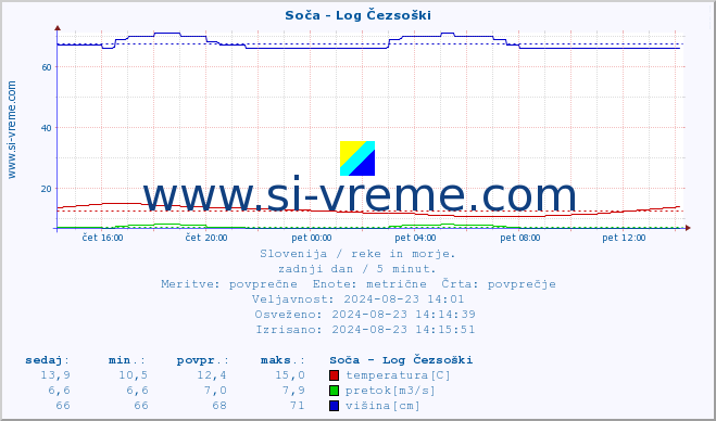 POVPREČJE :: Soča - Log Čezsoški :: temperatura | pretok | višina :: zadnji dan / 5 minut.