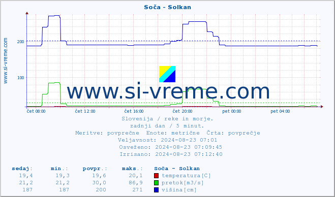 POVPREČJE :: Soča - Solkan :: temperatura | pretok | višina :: zadnji dan / 5 minut.