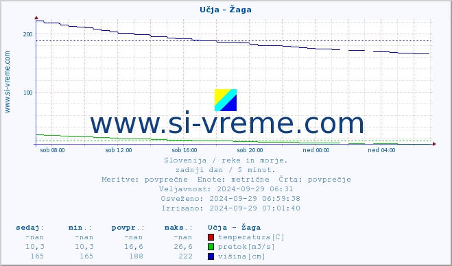 POVPREČJE :: Učja - Žaga :: temperatura | pretok | višina :: zadnji dan / 5 minut.