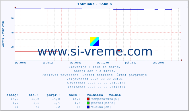 POVPREČJE :: Tolminka - Tolmin :: temperatura | pretok | višina :: zadnji dan / 5 minut.