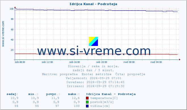 POVPREČJE :: Idrijca Kanal - Podroteja :: temperatura | pretok | višina :: zadnji dan / 5 minut.