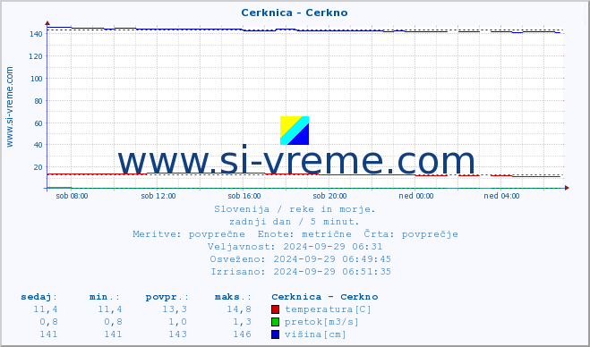 POVPREČJE :: Cerknica - Cerkno :: temperatura | pretok | višina :: zadnji dan / 5 minut.