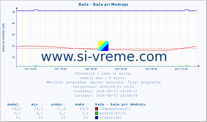 POVPREČJE :: Bača - Bača pri Modreju :: temperatura | pretok | višina :: zadnji dan / 5 minut.