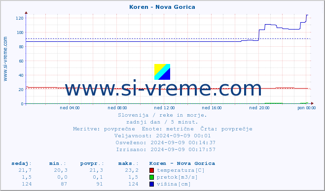 POVPREČJE :: Koren - Nova Gorica :: temperatura | pretok | višina :: zadnji dan / 5 minut.