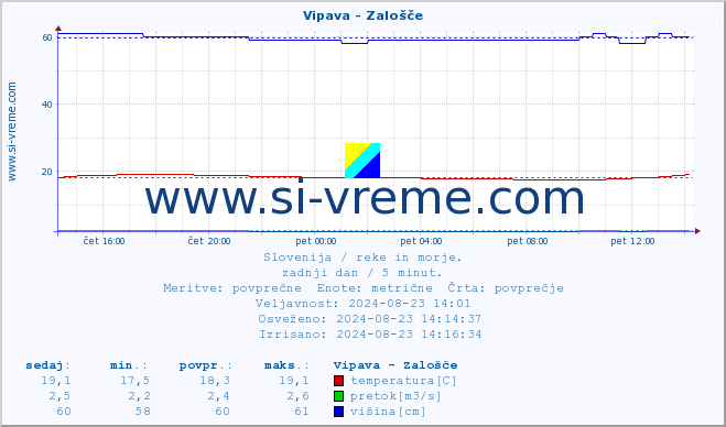 POVPREČJE :: Vipava - Zalošče :: temperatura | pretok | višina :: zadnji dan / 5 minut.