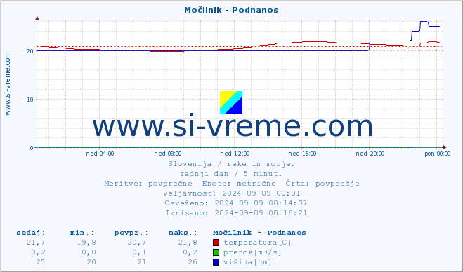 POVPREČJE :: Močilnik - Podnanos :: temperatura | pretok | višina :: zadnji dan / 5 minut.