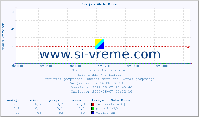 POVPREČJE :: Idrija - Golo Brdo :: temperatura | pretok | višina :: zadnji dan / 5 minut.