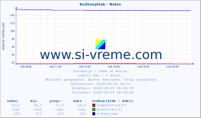 POVPREČJE :: Kožbanjšček - Neblo :: temperatura | pretok | višina :: zadnji dan / 5 minut.