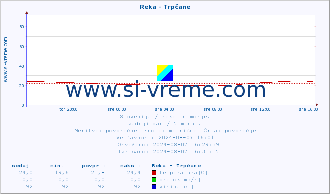 POVPREČJE :: Reka - Trpčane :: temperatura | pretok | višina :: zadnji dan / 5 minut.