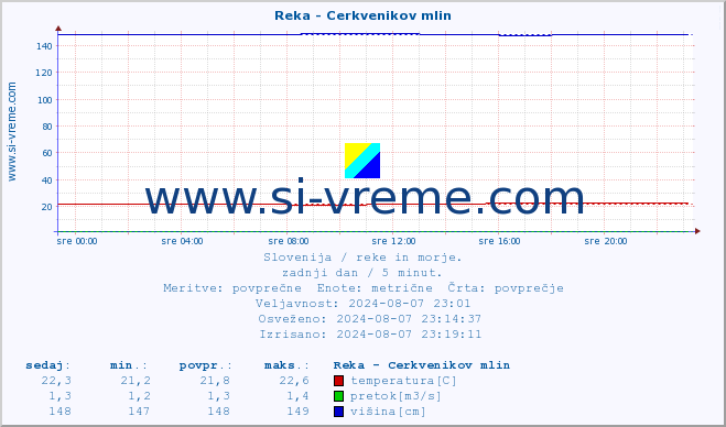 POVPREČJE :: Reka - Cerkvenikov mlin :: temperatura | pretok | višina :: zadnji dan / 5 minut.