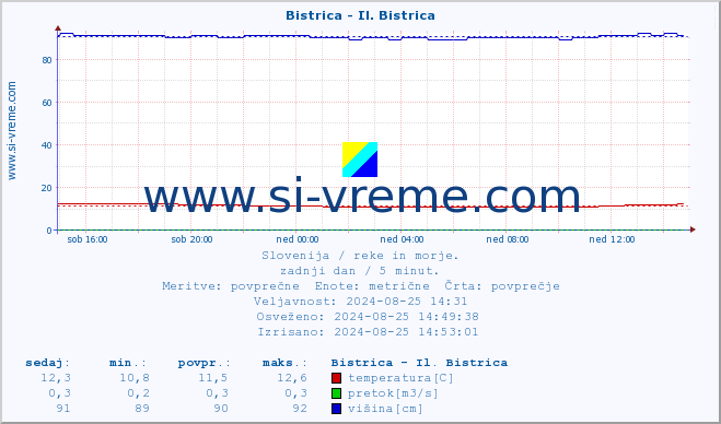 POVPREČJE :: Bistrica - Il. Bistrica :: temperatura | pretok | višina :: zadnji dan / 5 minut.