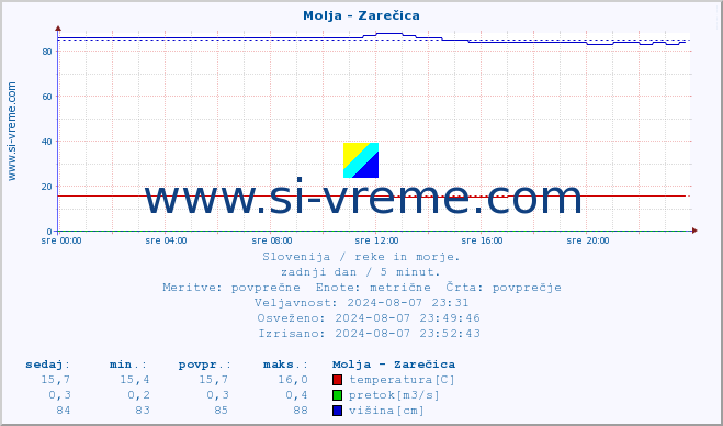 POVPREČJE :: Molja - Zarečica :: temperatura | pretok | višina :: zadnji dan / 5 minut.