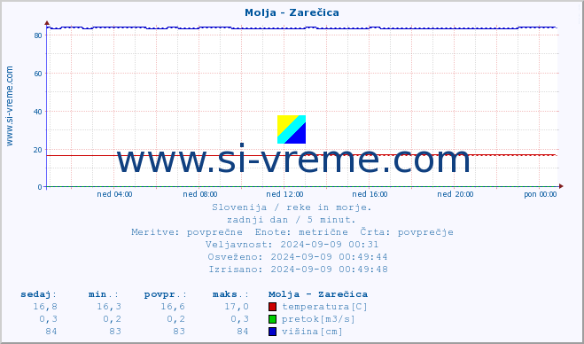 POVPREČJE :: Molja - Zarečica :: temperatura | pretok | višina :: zadnji dan / 5 minut.