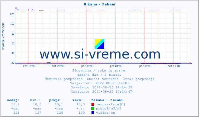 POVPREČJE :: Rižana - Dekani :: temperatura | pretok | višina :: zadnji dan / 5 minut.