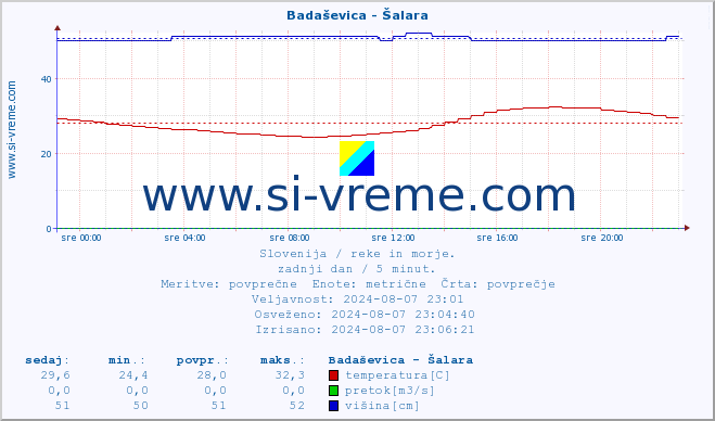 POVPREČJE :: Badaševica - Šalara :: temperatura | pretok | višina :: zadnji dan / 5 minut.