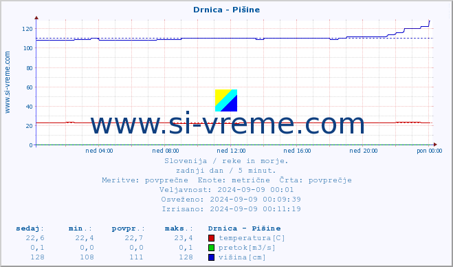 POVPREČJE :: Drnica - Pišine :: temperatura | pretok | višina :: zadnji dan / 5 minut.